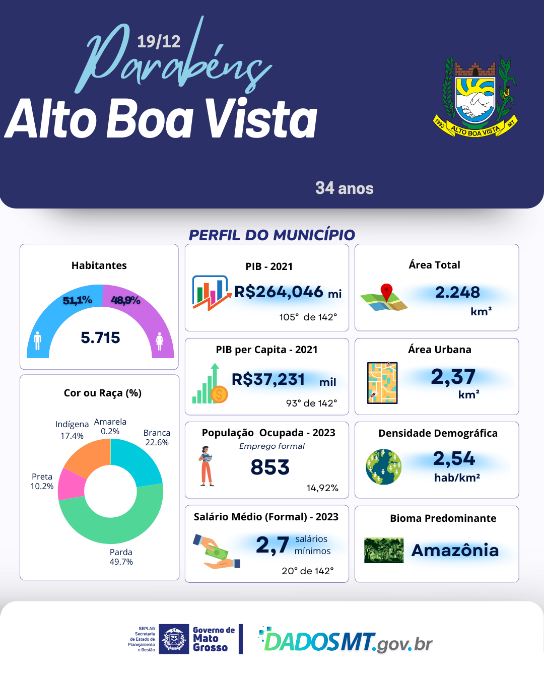 Imagem de Parabéns, Alto Boa Vista!