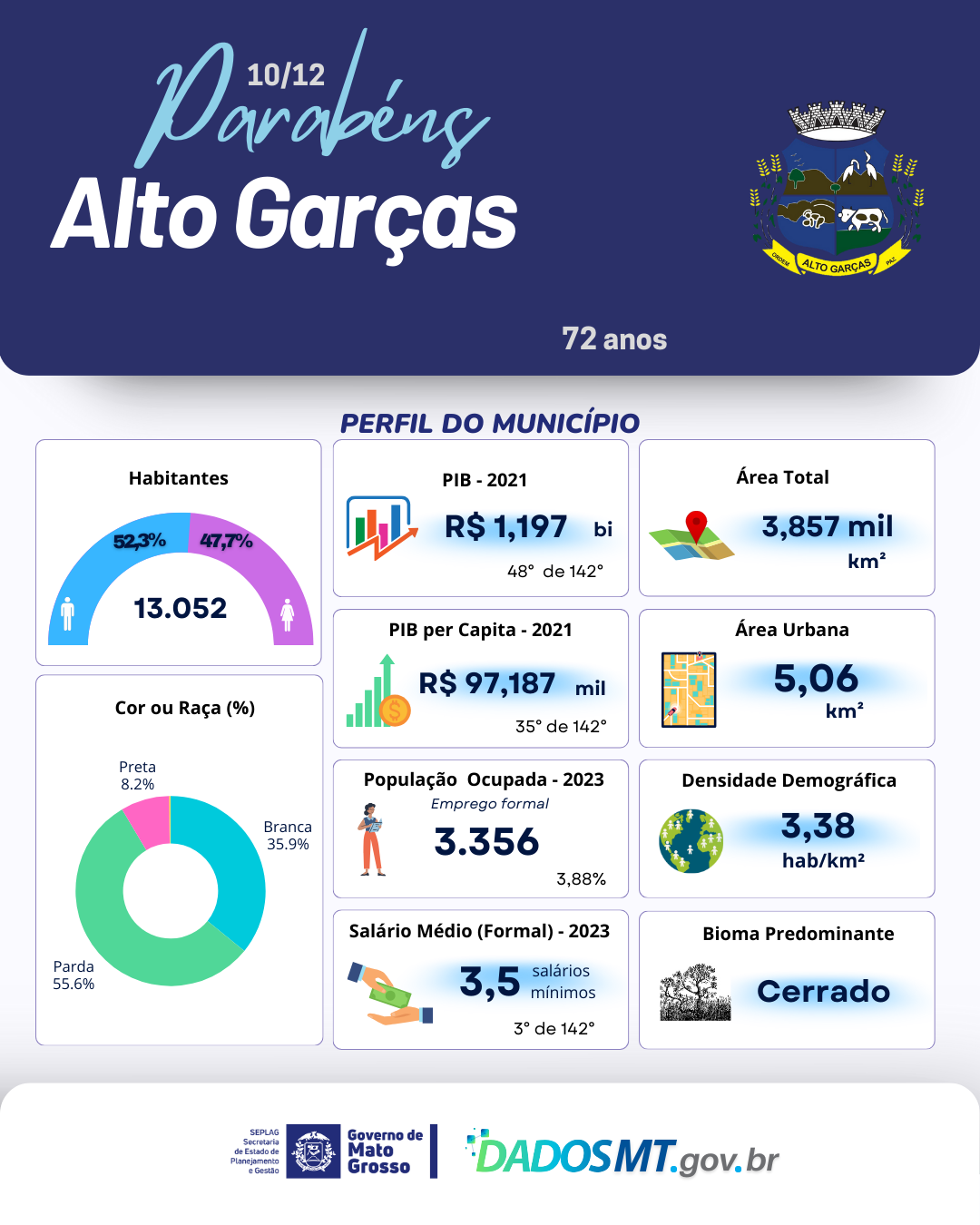 Imagem de Parabéns, Alto Garças!