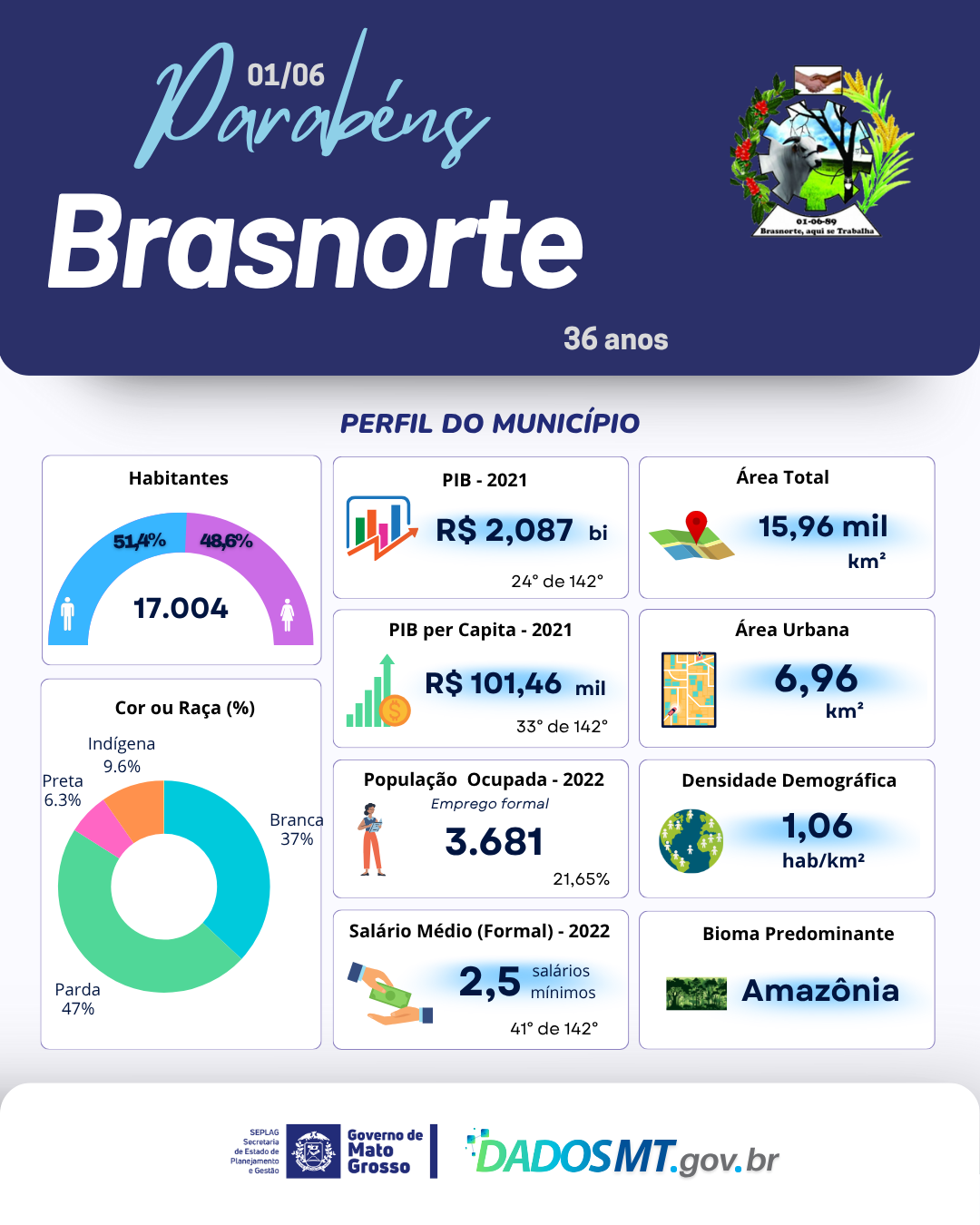 Imagem de Parabéns, Brasnorte!