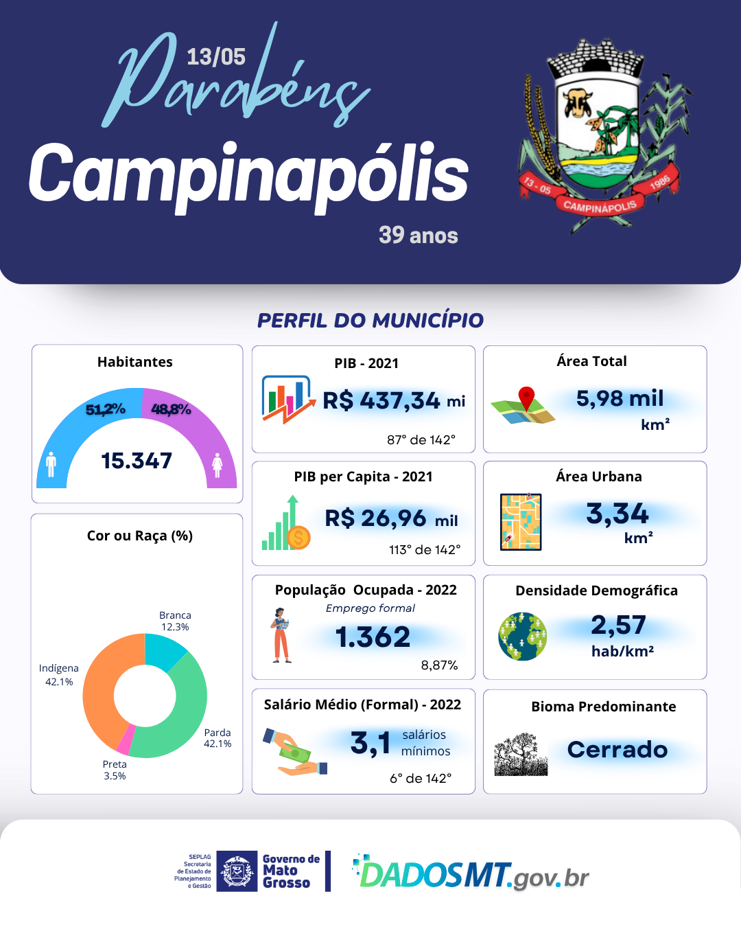 Imagem de Parabéns, Campinapólis!
