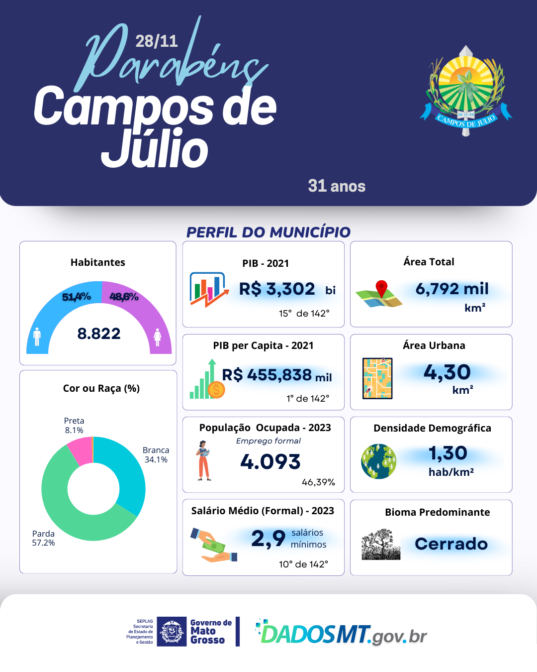 Imagem de Parabéns, Campos de Júlio!