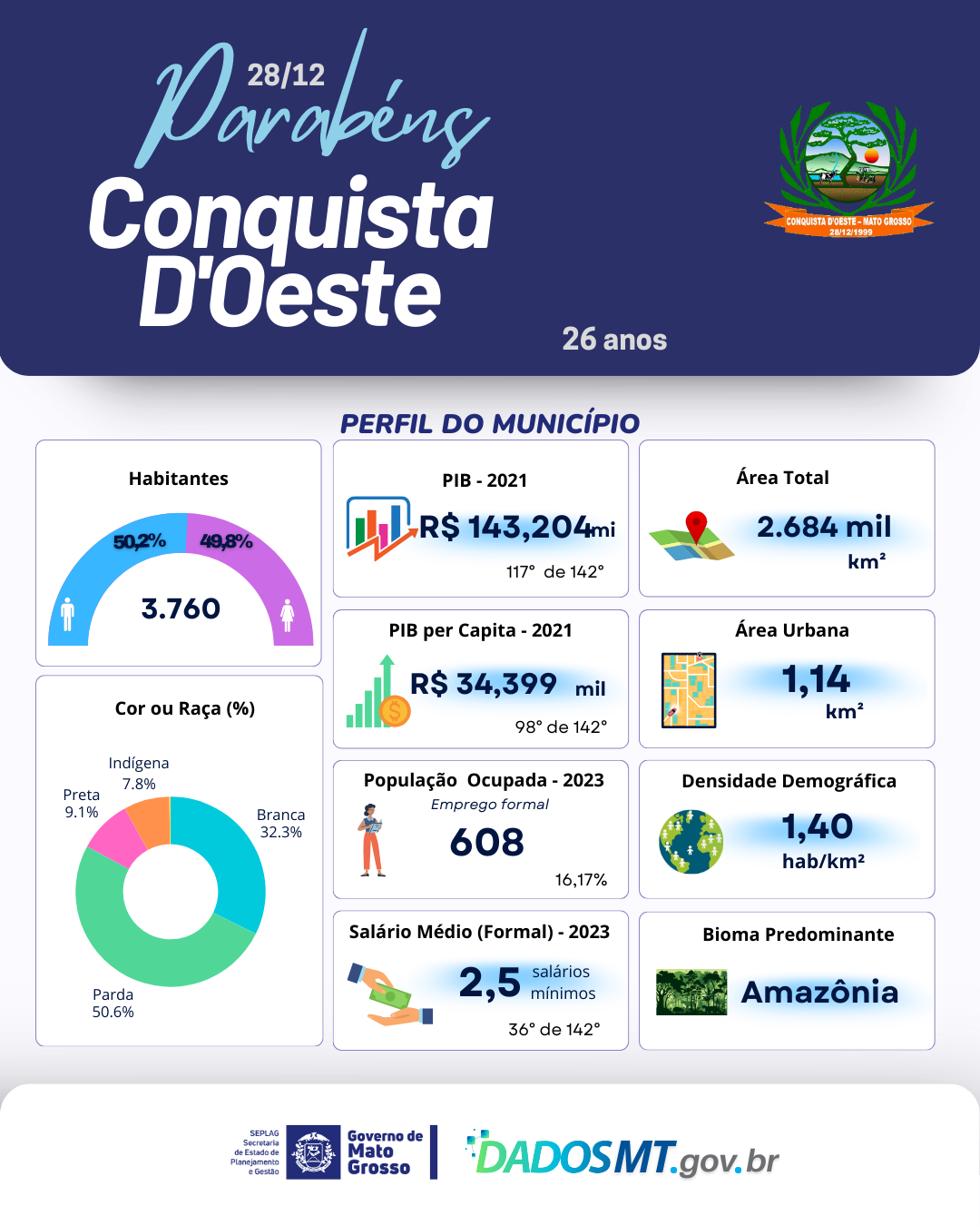 Imagem de Parabéns,  Conquista D’Oeste!