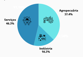 Produto Interno Bruto de Mato Grosso - PIB 2022