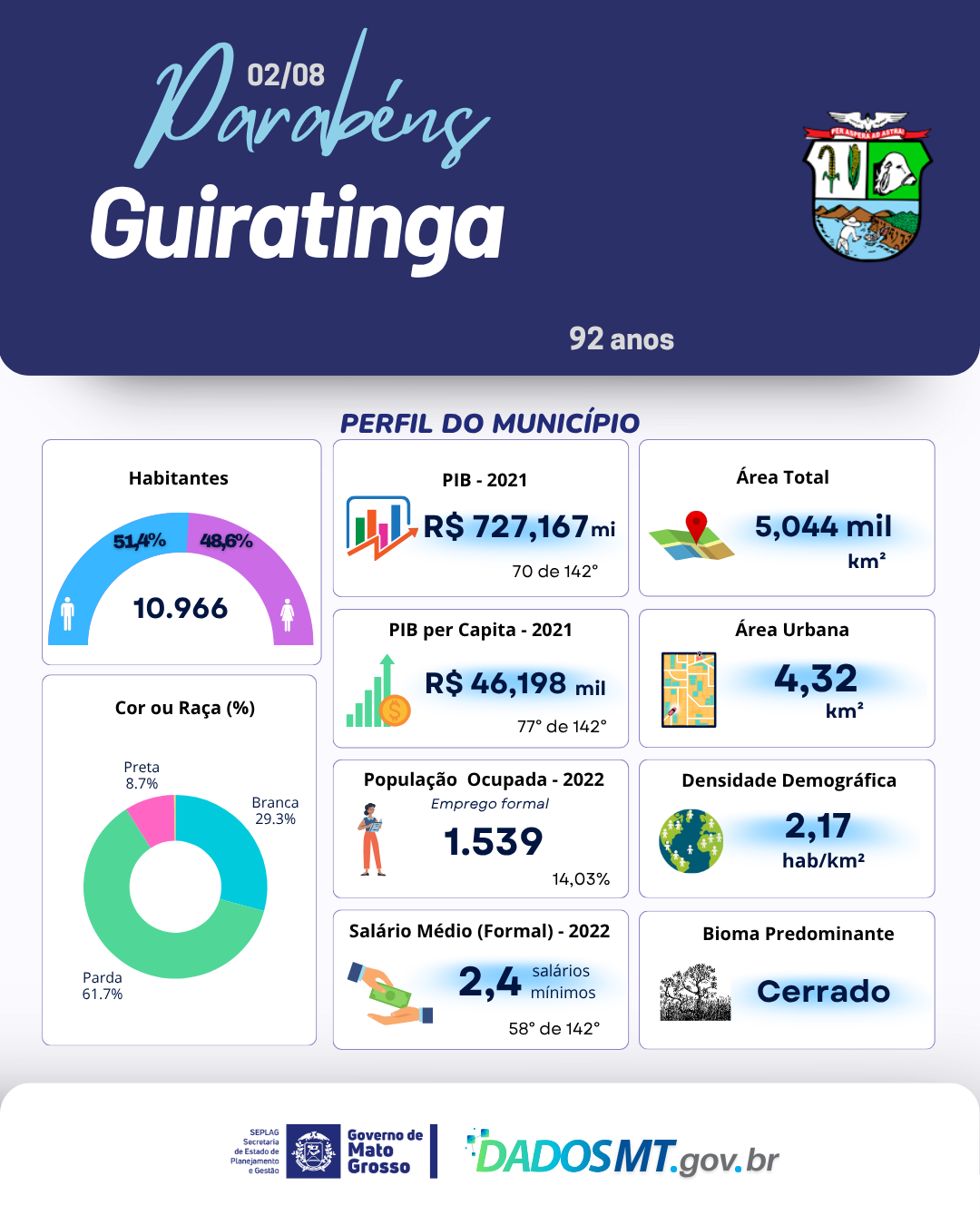 Imagem de Parabéns, Guiratinga!