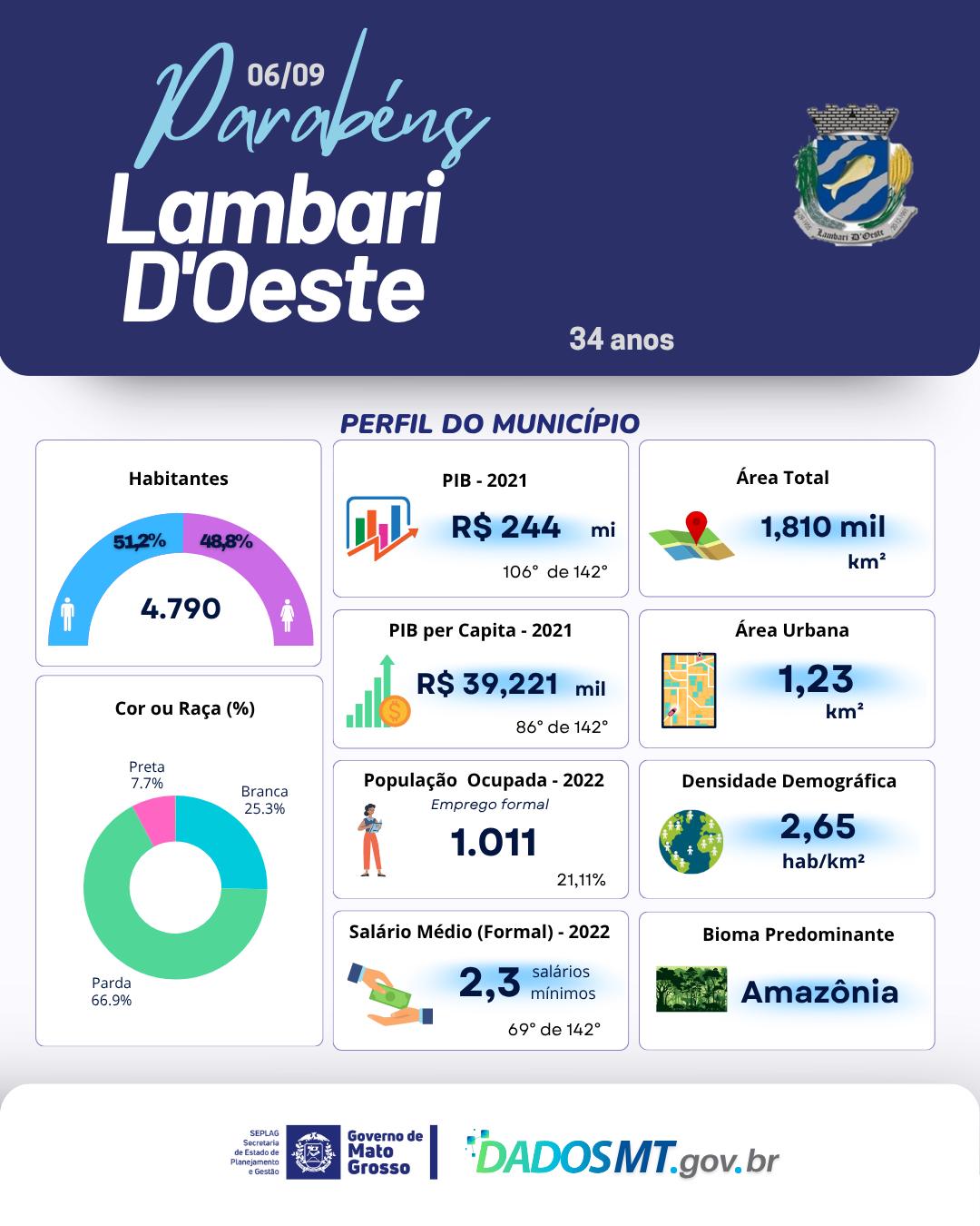 Imagem de Parabéns, Lambari d’Oeste!