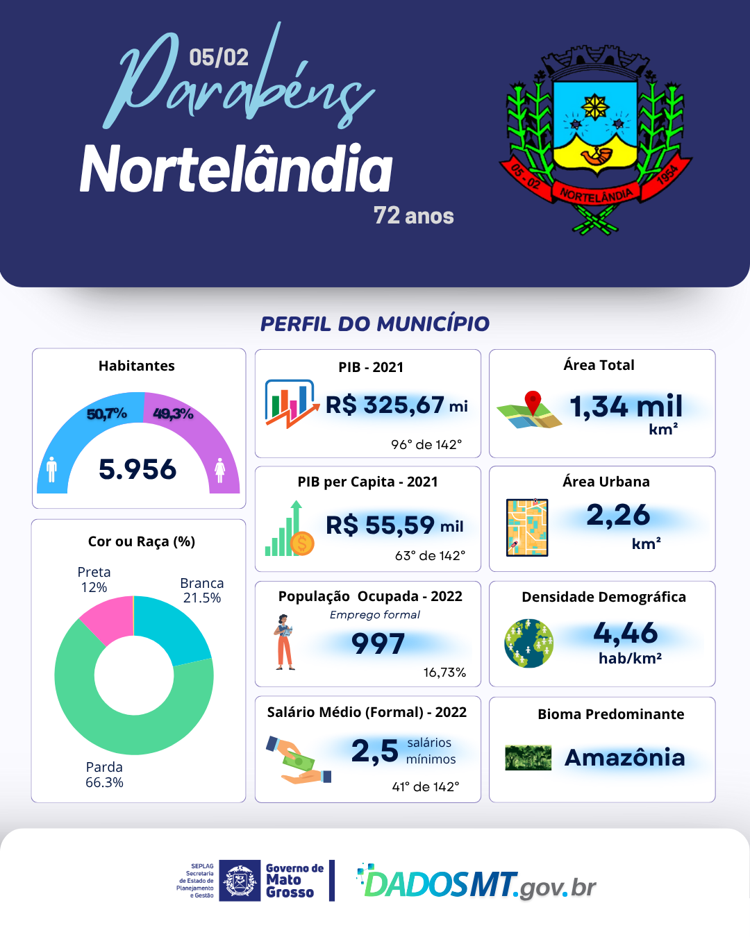 Imagem de Parabéns, Nortelândia!