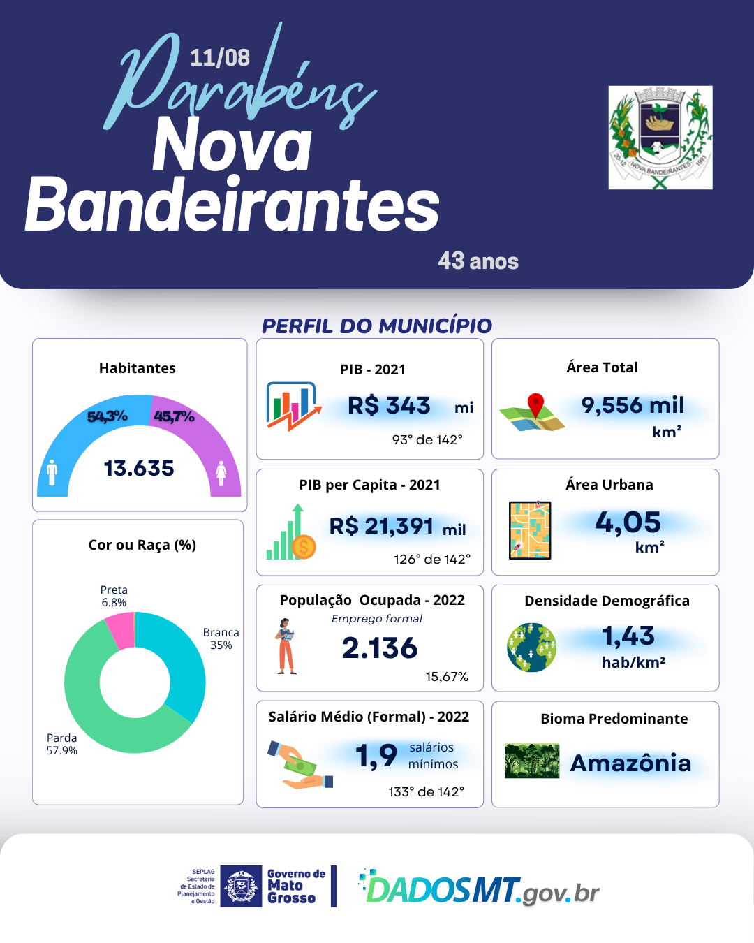 Imagem de Parabéns, Nova Bandeirantes!