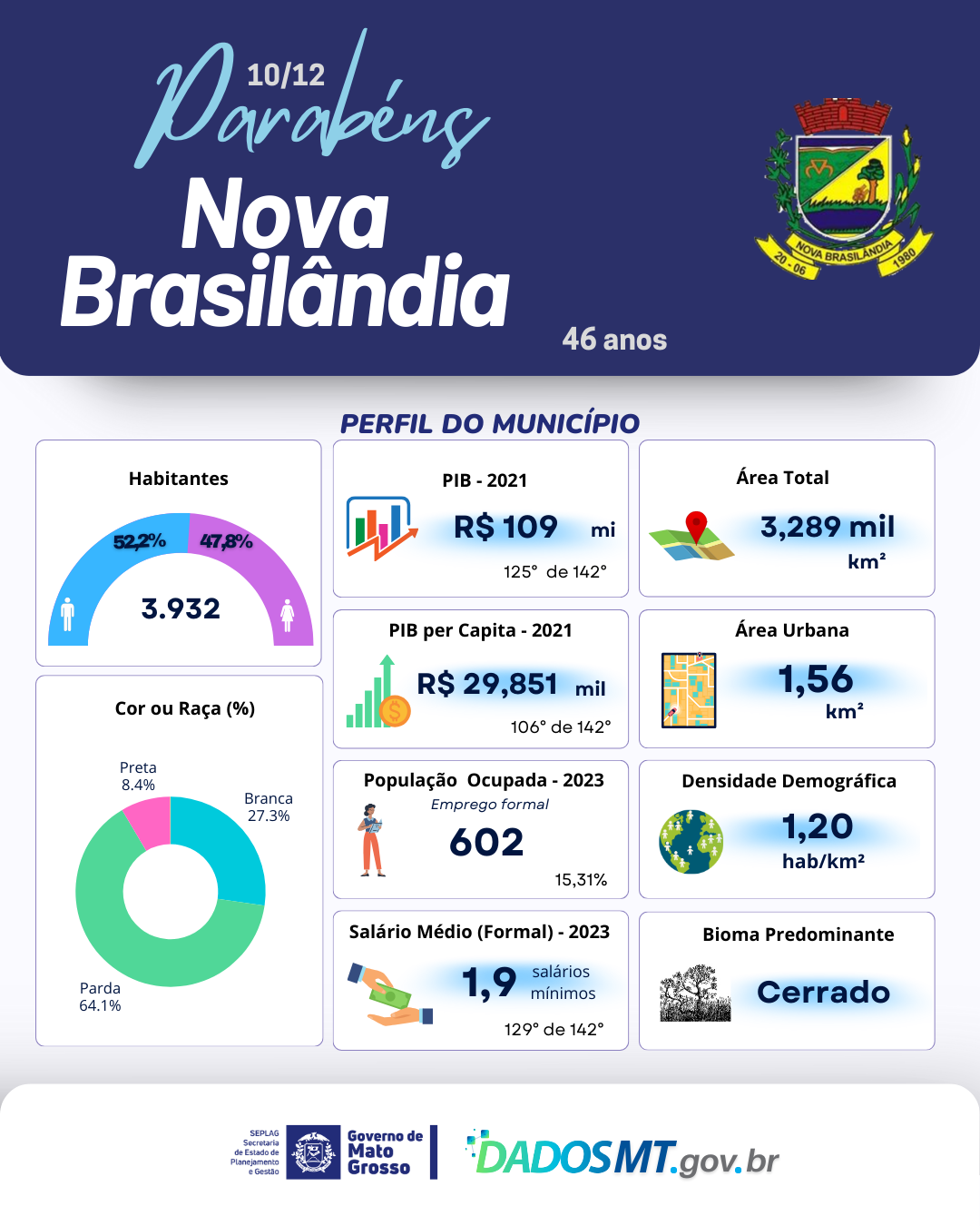 Imagem de Parabéns, Nova Brasilândia!