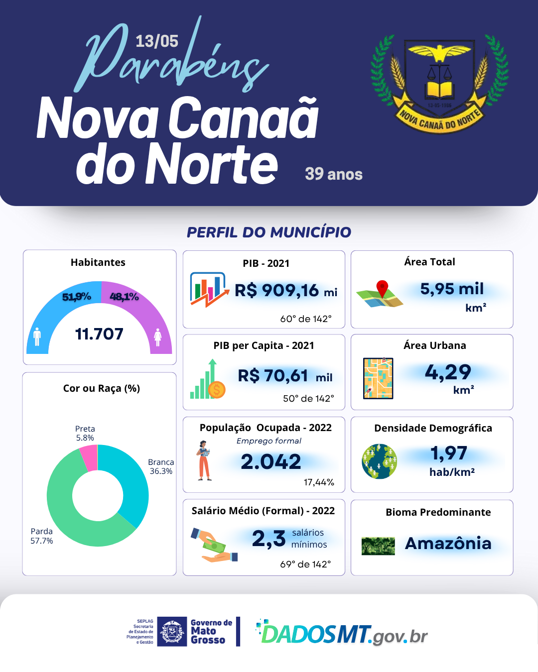 Imagem de Parabéns, Nova Canaã do Norte!