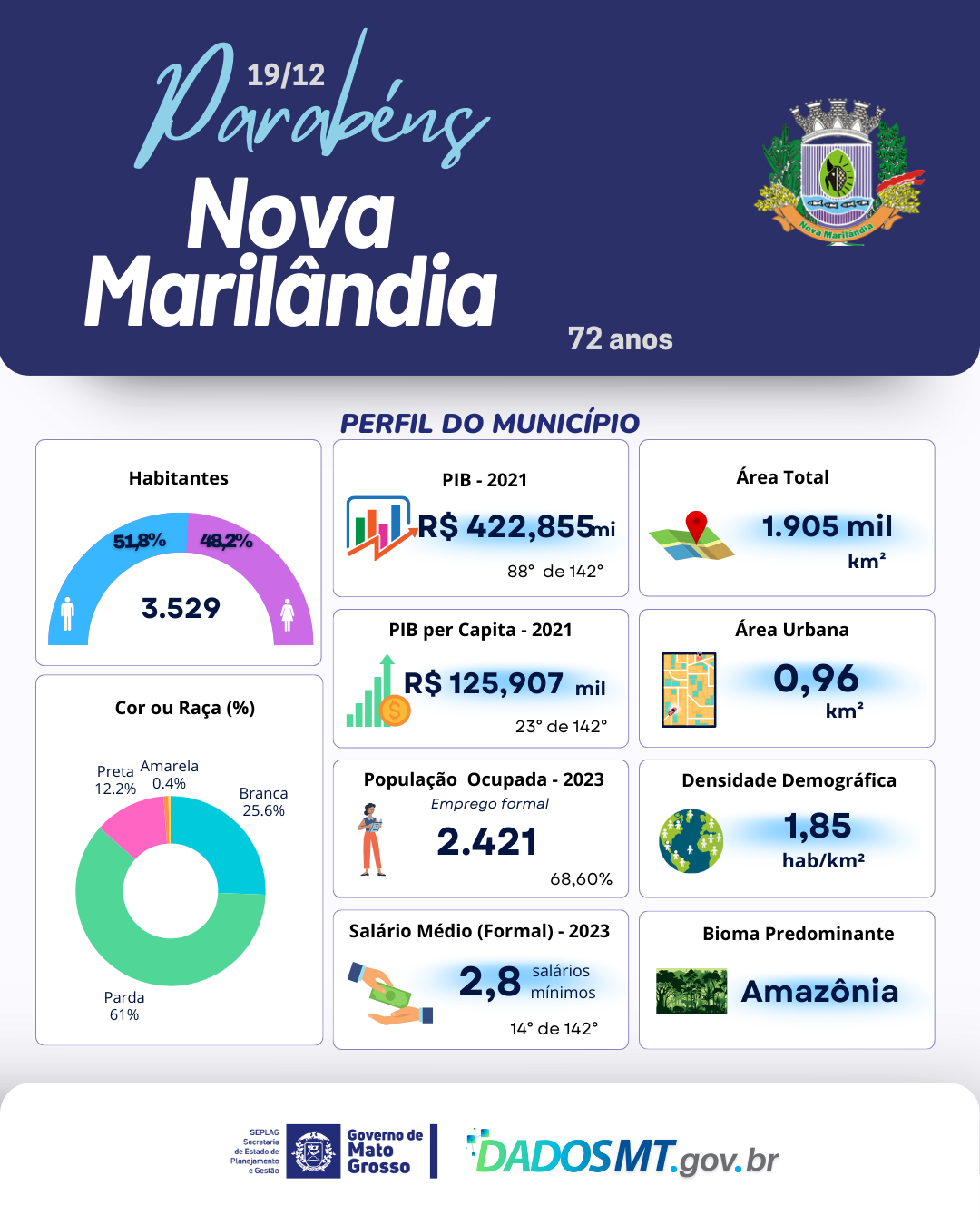 Imagem de Parabéns, Nova Marilândia!