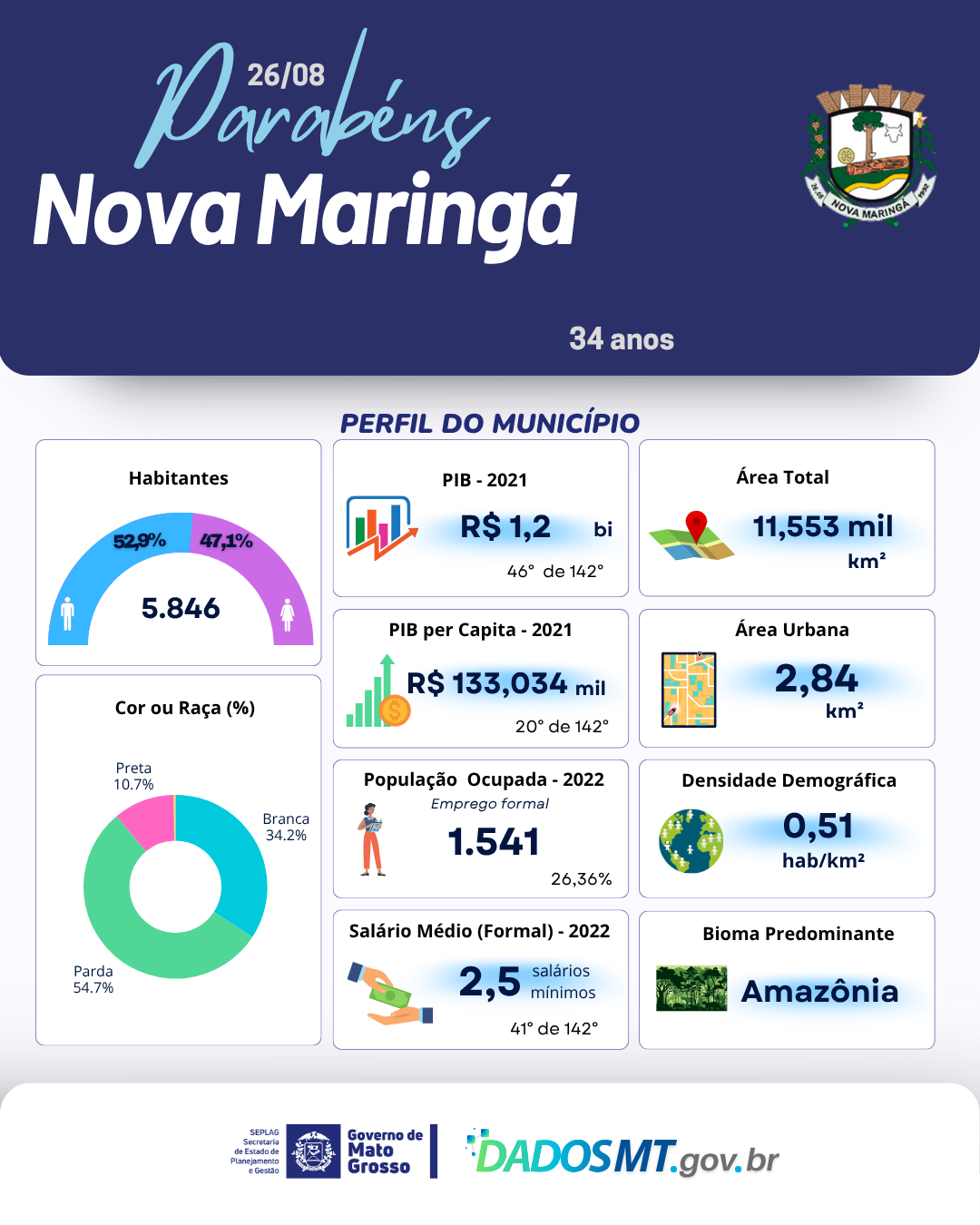 Imagem de Parabéns, Nova Maringá!