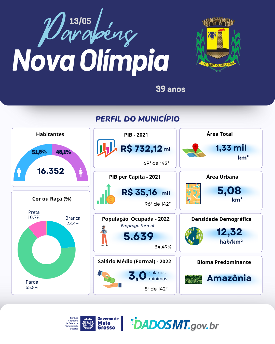 Imagem de Parabéns, Nova Olímpia!