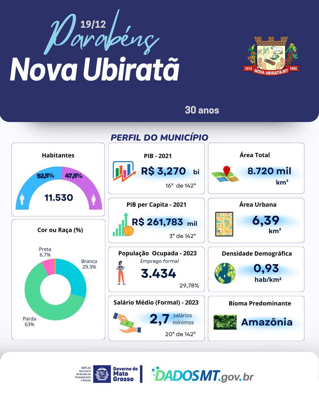 Imagem de Parabéns, Nova Ubiratã!