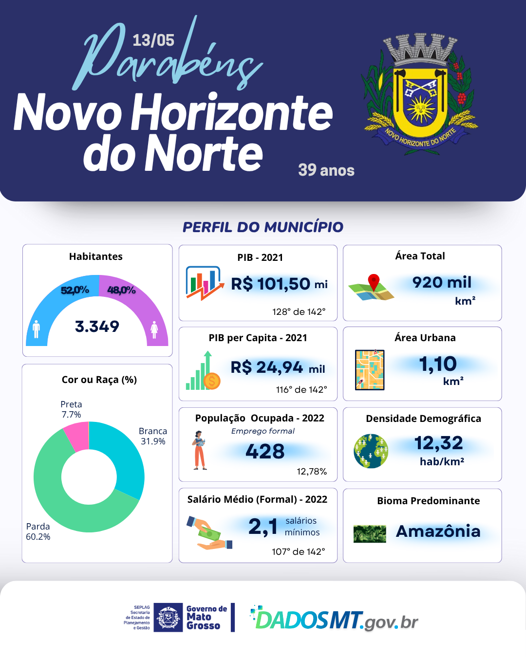 Imagem de Parabéns, Novo Horizonte do Norte!