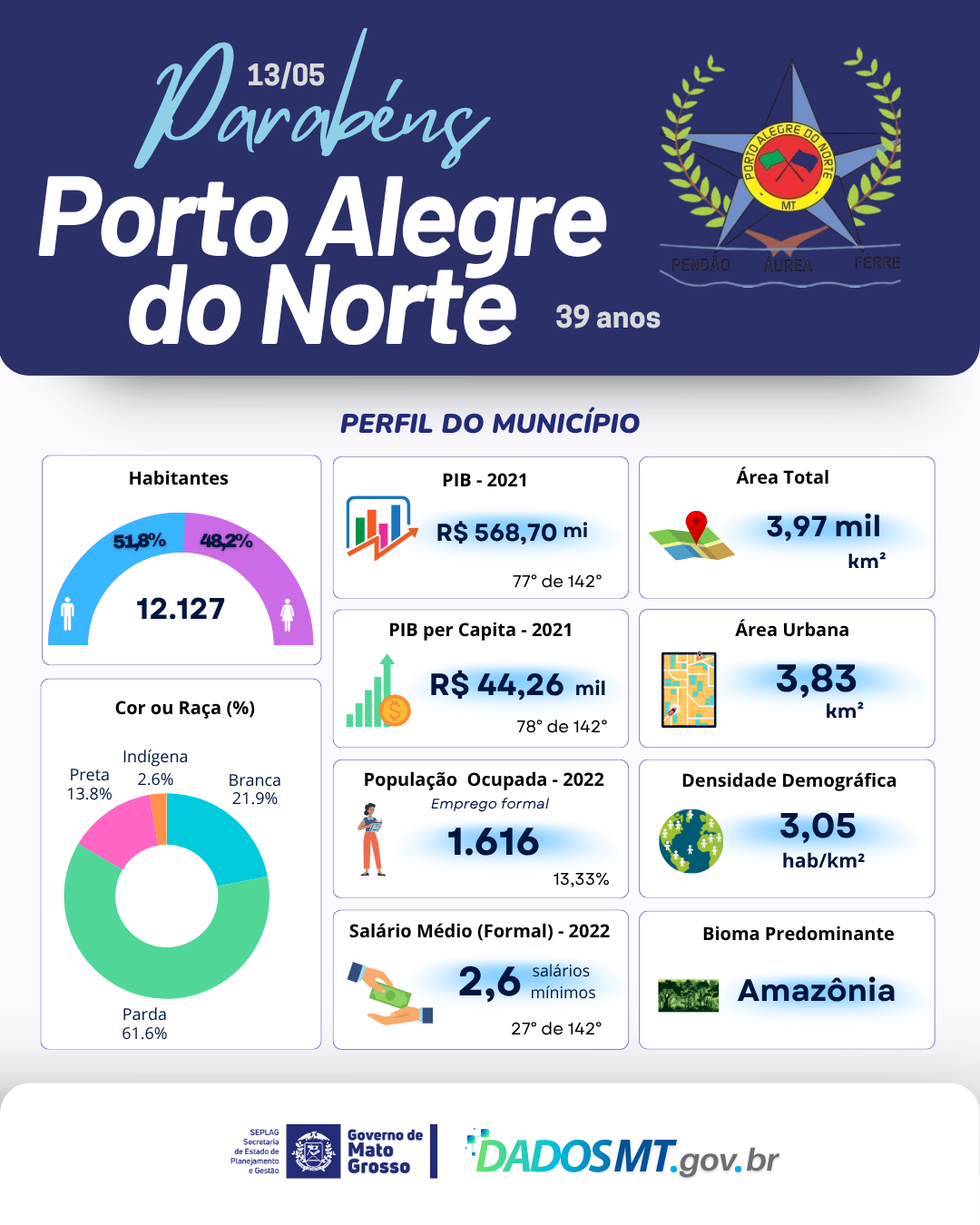 Imagem de Parabéns, Porto Alegre do Norte!