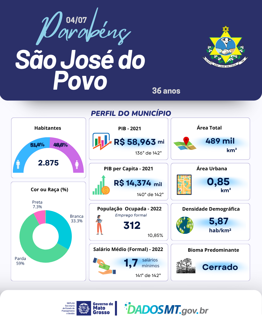 Imagem de Parabéns, São José do Povo!