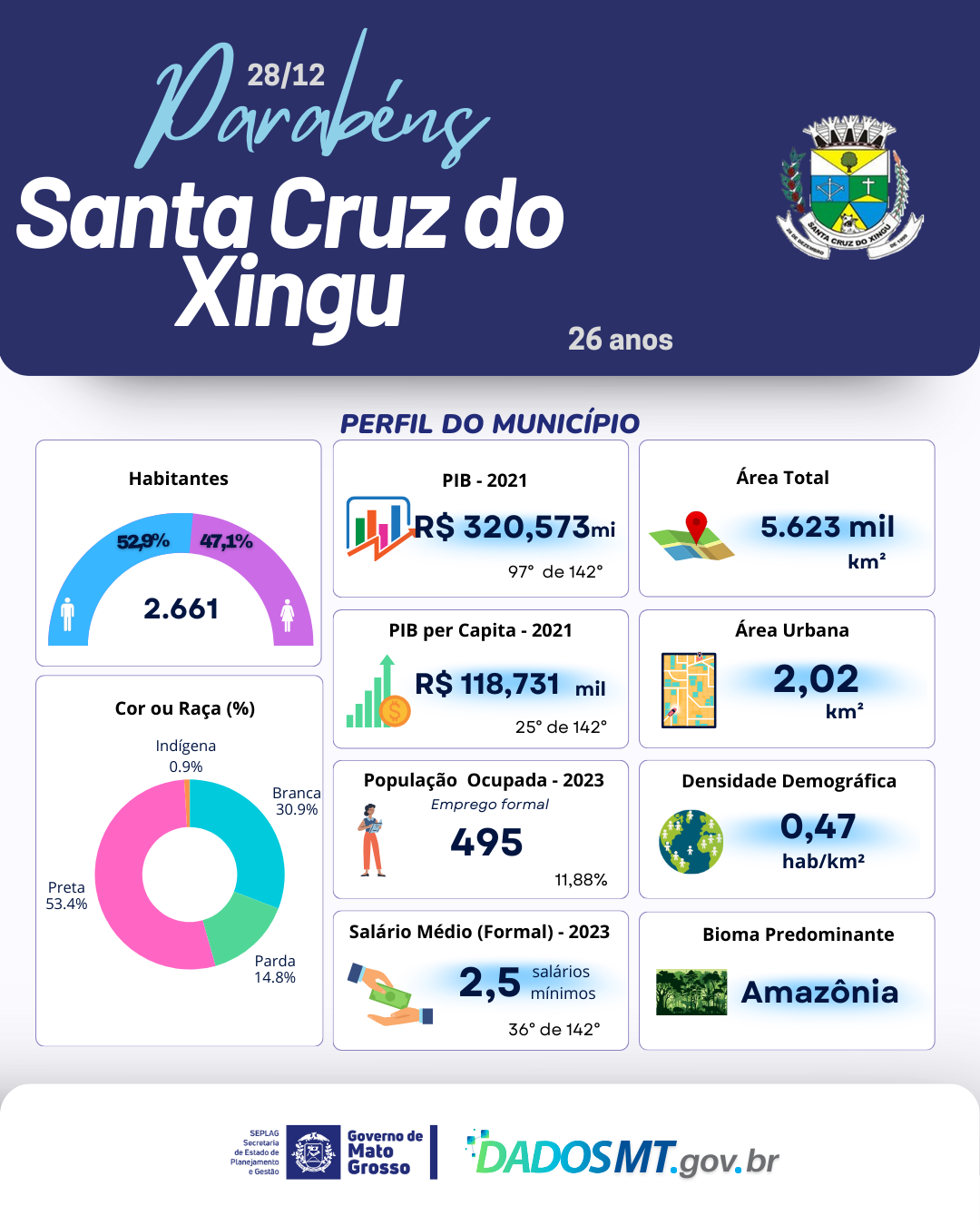 Imagem de Parabéns,  Santa Cruz do Xingu!