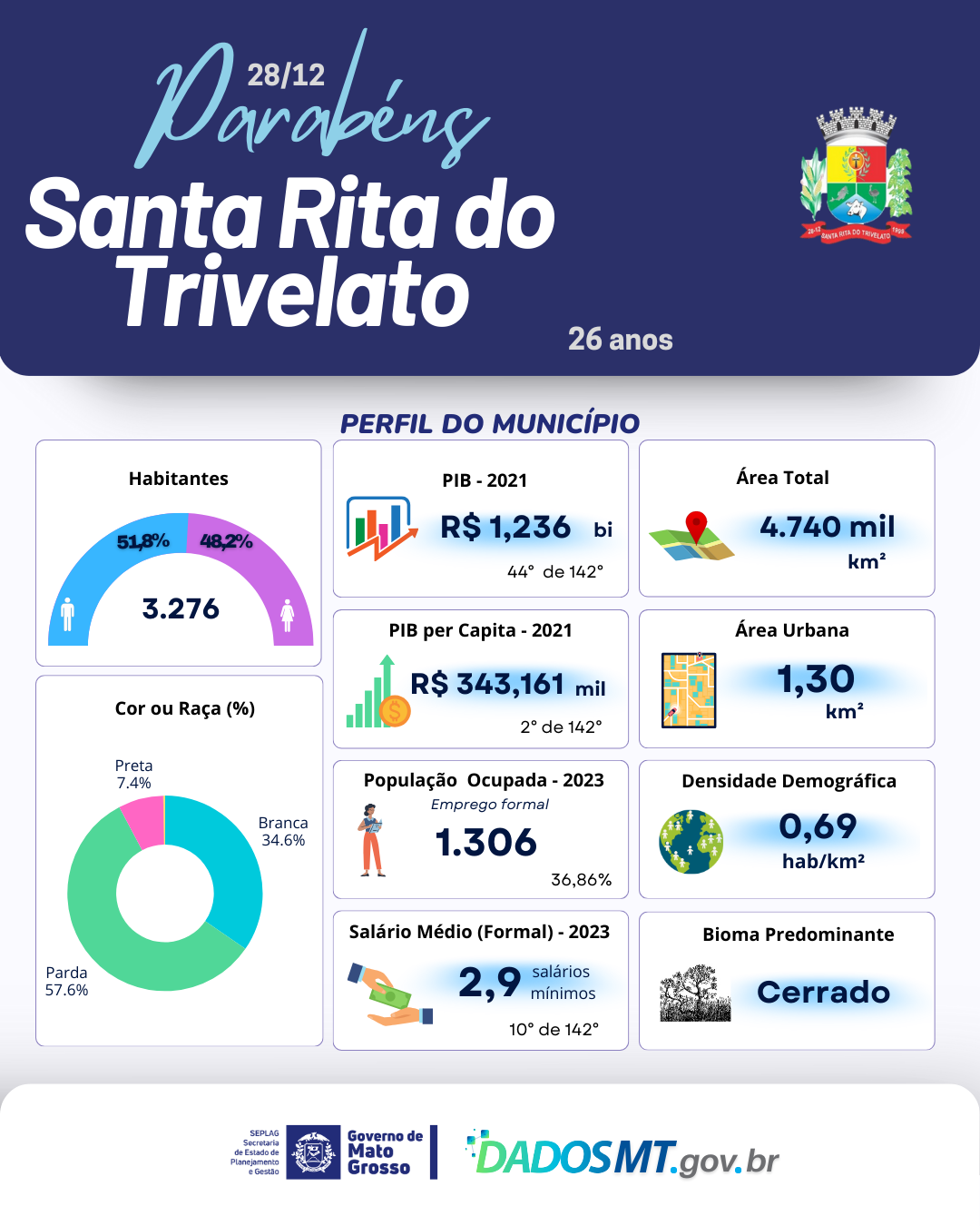 Imagem de Parabéns,  Santa Rita do Trivelato!