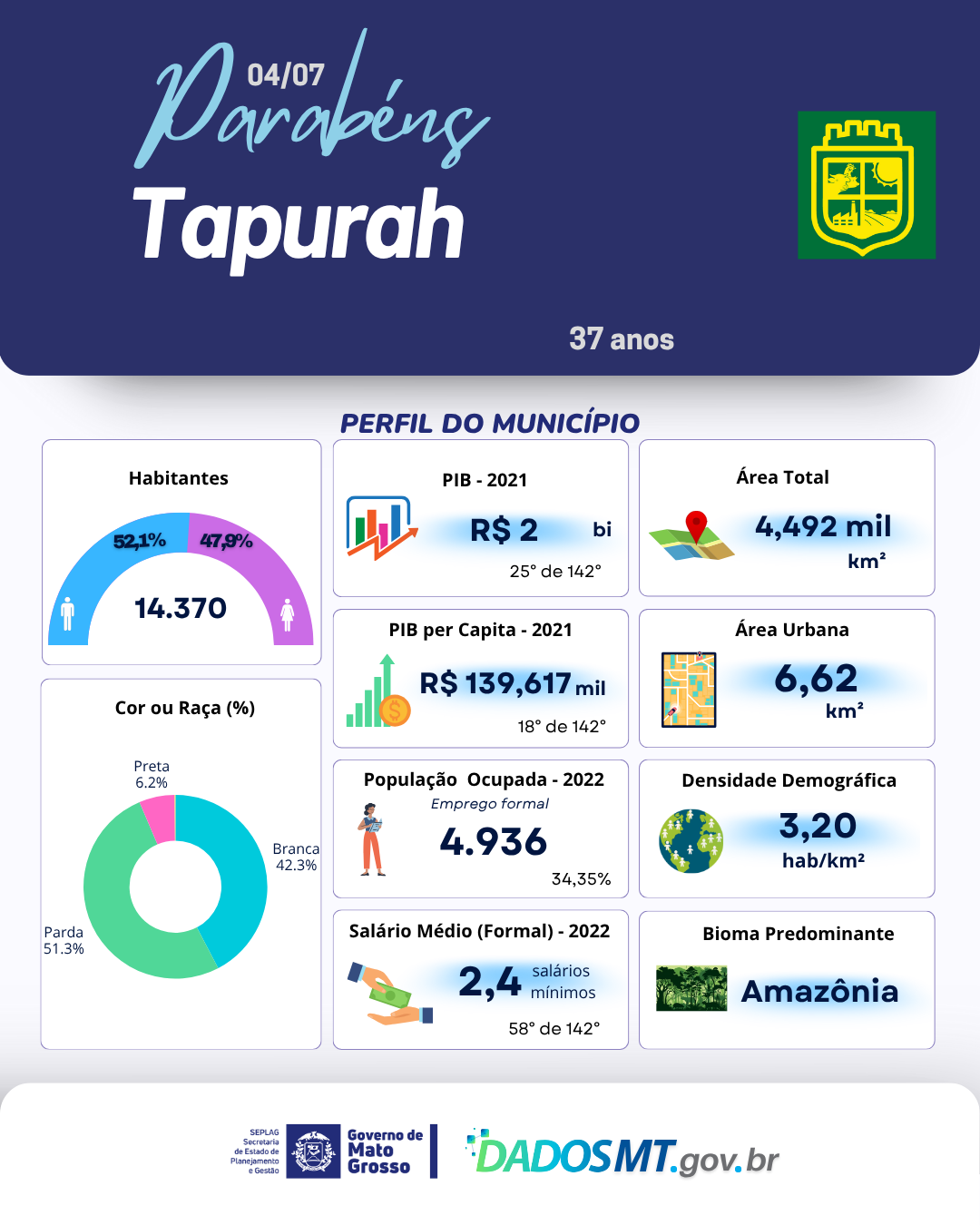 Imagem de Parabéns, Tapurah!
