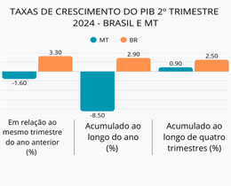 PIB 2° Trimestre de 2024