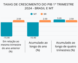 PIB 1° Trimestre de 2024