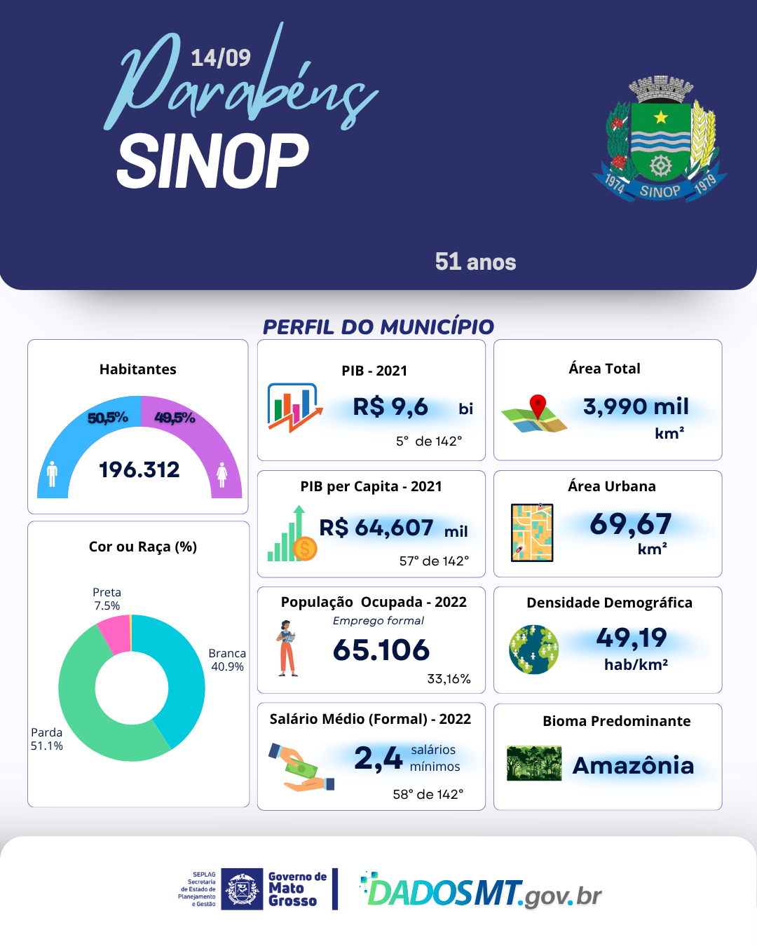 Imagem de Parabéns, SINOP!